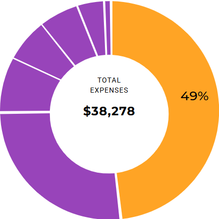 Ring diagram showing total expenses for 2021/2022 at $28,889,000
